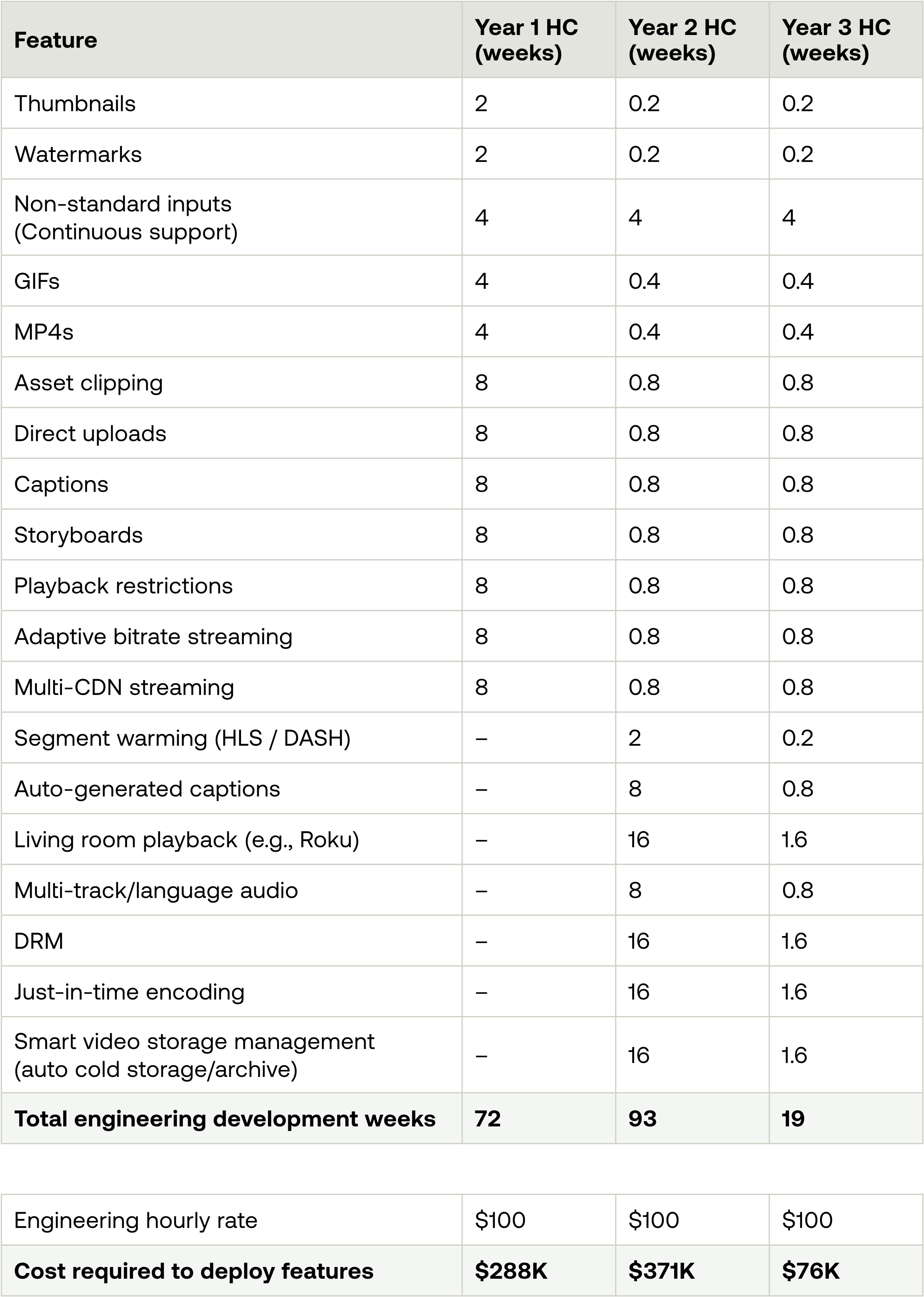 Table breaking down the number of engineer development weeks and cost of building video features over 3 years. Table includes feature such as thumbnails, watermarks, gifs, storyboards, multi-cdn streaming, DRM, and more. For year 1 total weeks is 72, cost is $288K; For year 2 total weeks is 93, cost is $317K; for year 3 total weeks is 19, cost is $76K.