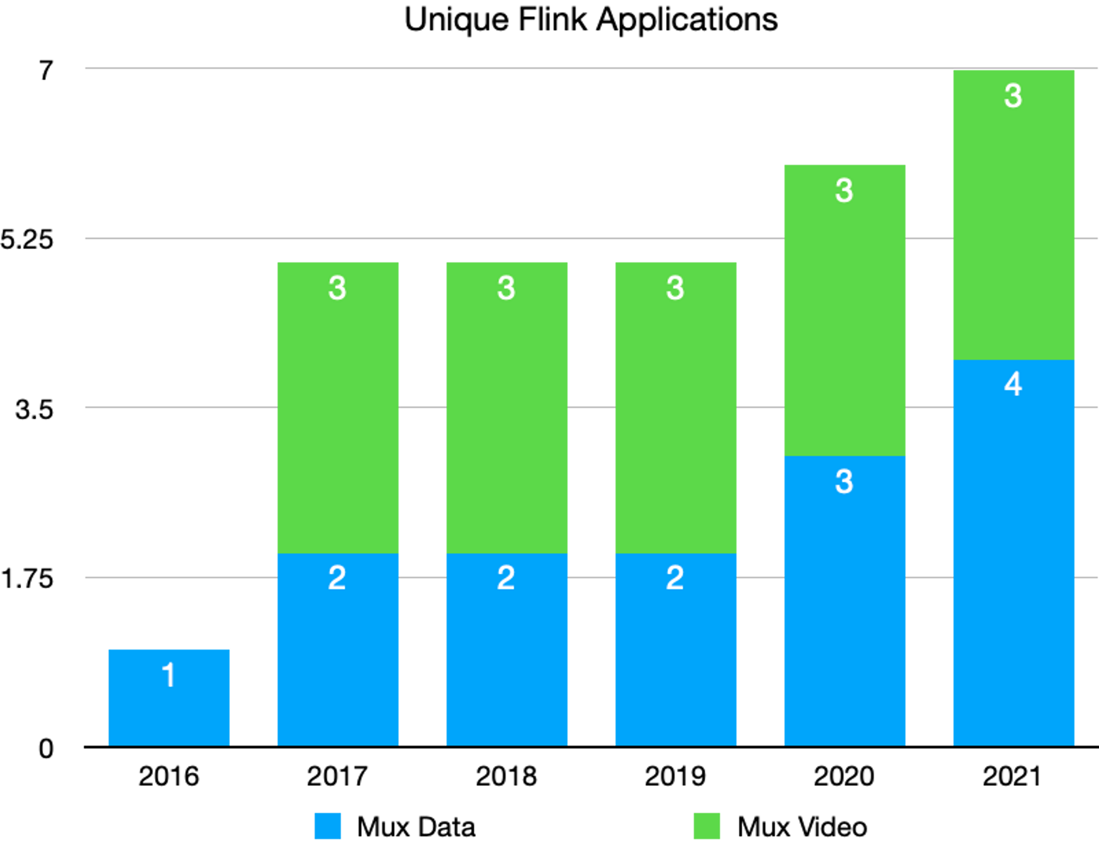 Chart showing an increase in unique Flink applications