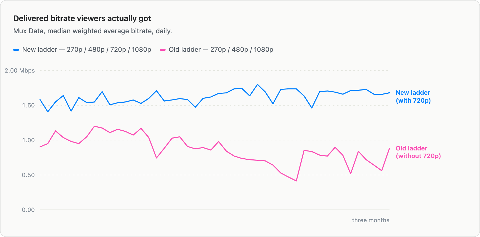 Line chart titled "Delivered bitrate viewers actually got" showing median weighted average bitrate over three months. The new ladder (blue) holds steady between about 1.5 and 2.0 Mbps throughout, while the old ladder (pink) starts near 1.0 Mbps and trends downward before recovering slightly at the end.