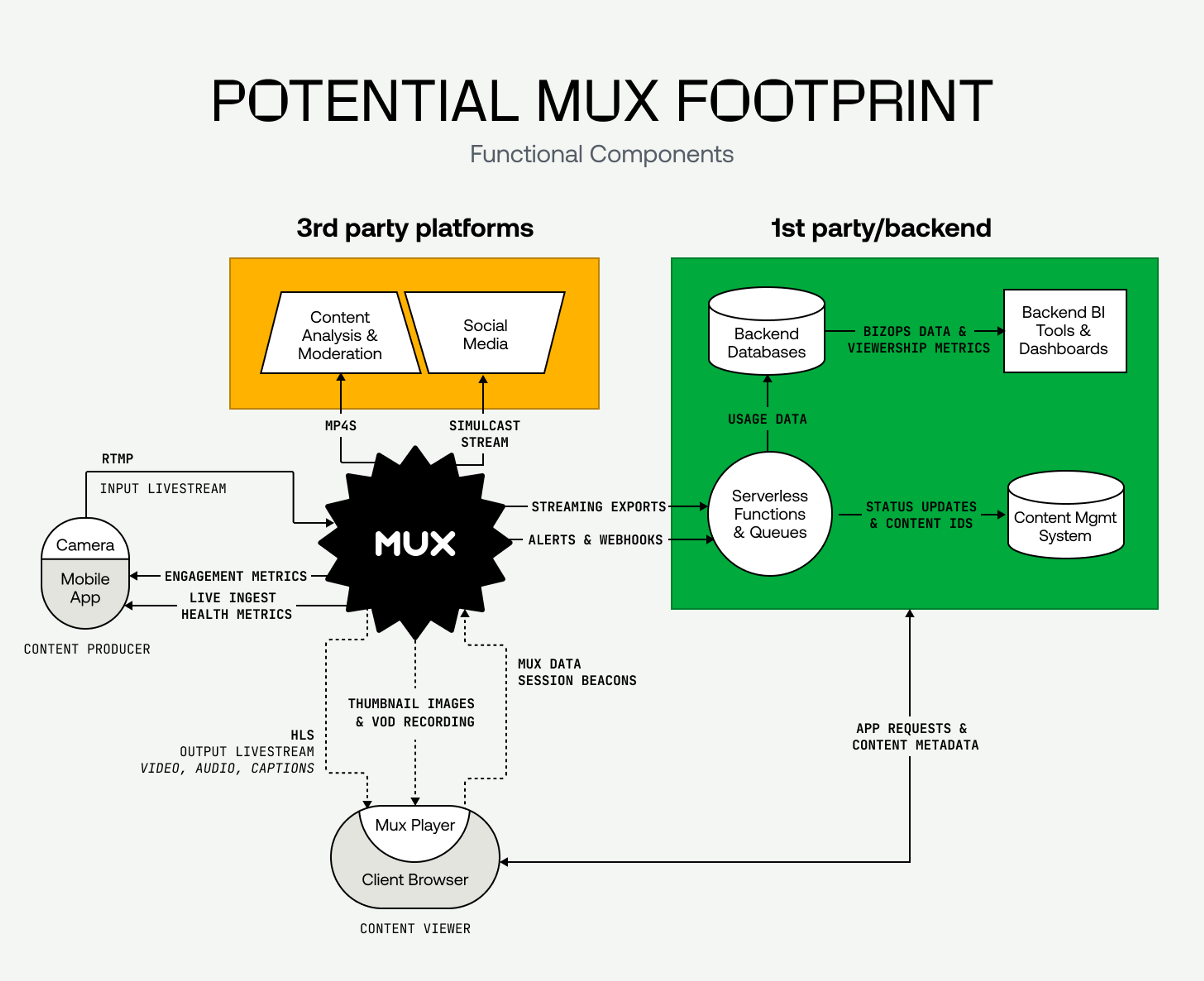 An integration diagram depicting the potential footprint of a Mux pipeline workflow in your application