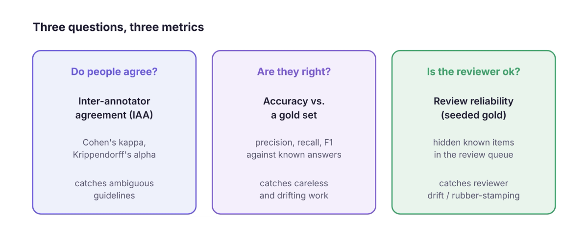 Three questions and the metric that answers each: agreement, accuracy against gold, and reviewer reliability.