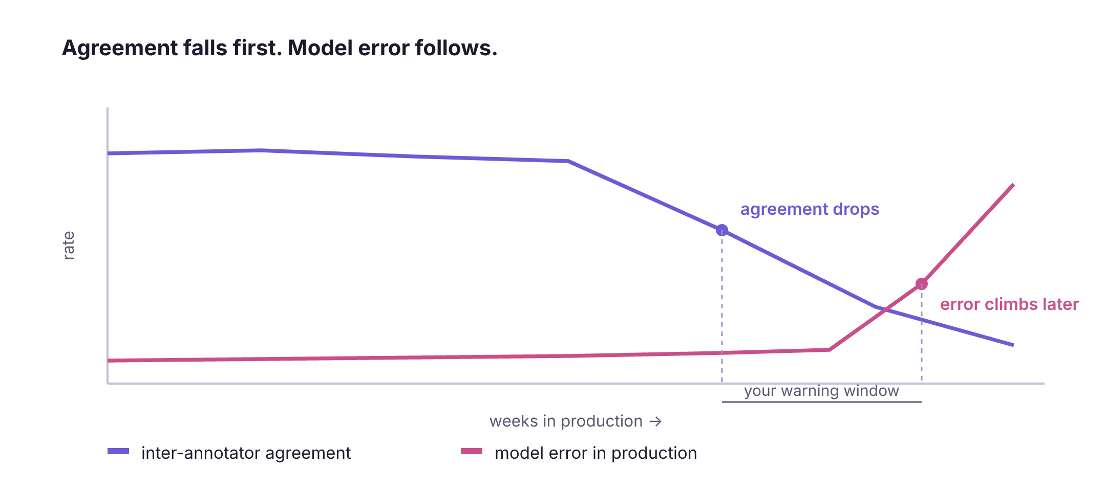 A timeline: inter-annotator agreement falls weeks before model error rises in production, opening a warning window.