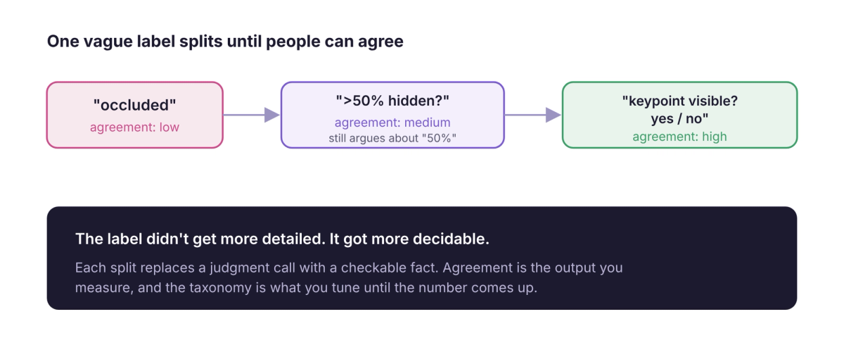 A vague label splits step by step into a checkable question, raising agreement at each step.