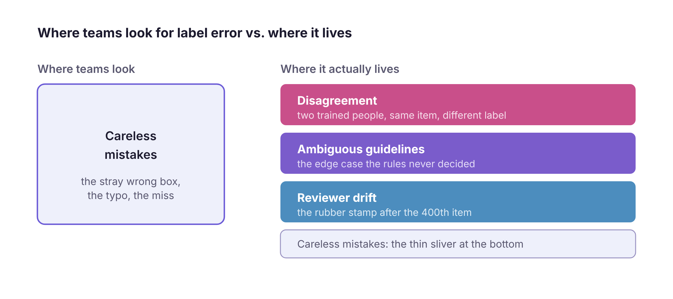 A stacked comparison: teams look at careless mistakes, but error actually lives in disagreement, ambiguous guidelines, and reviewer drift.