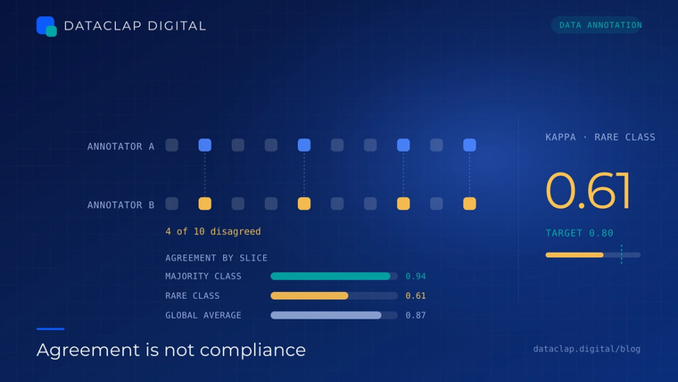 Two rows of label cells for annotator A and annotator B with four disagreements highlighted, beside a kappa score of 0.61 against a target of 0.80 and an agreement-by-slice breakdown.