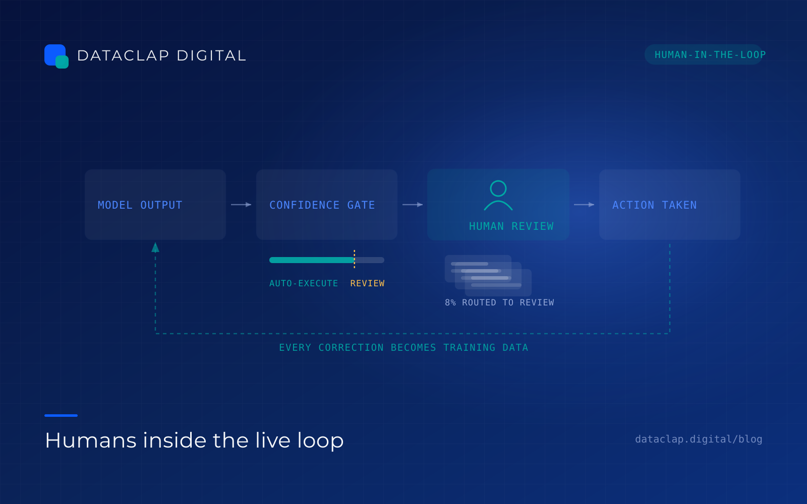 A four-stage production pipeline from model output through a confidence gate and human review to action, with a feedback loop labelled every correction becomes training data.