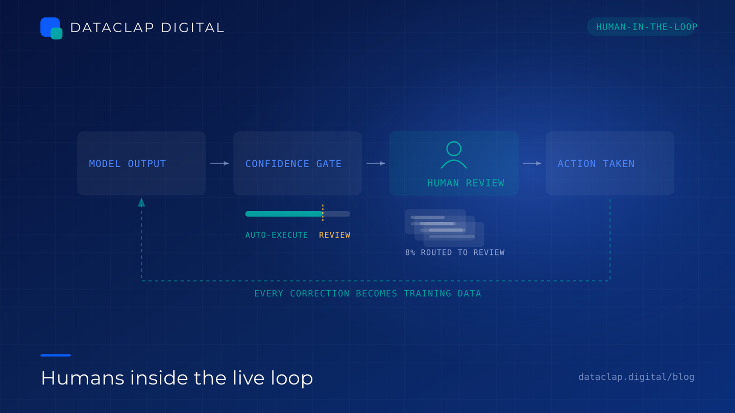A four-stage production pipeline from model output through a confidence gate and human review to action, with a feedback loop labelled every correction becomes training data.