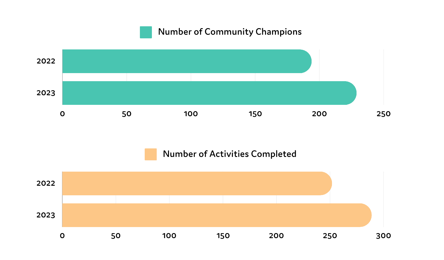 Bar graph showing number of Community Champions in 2022 and 2023