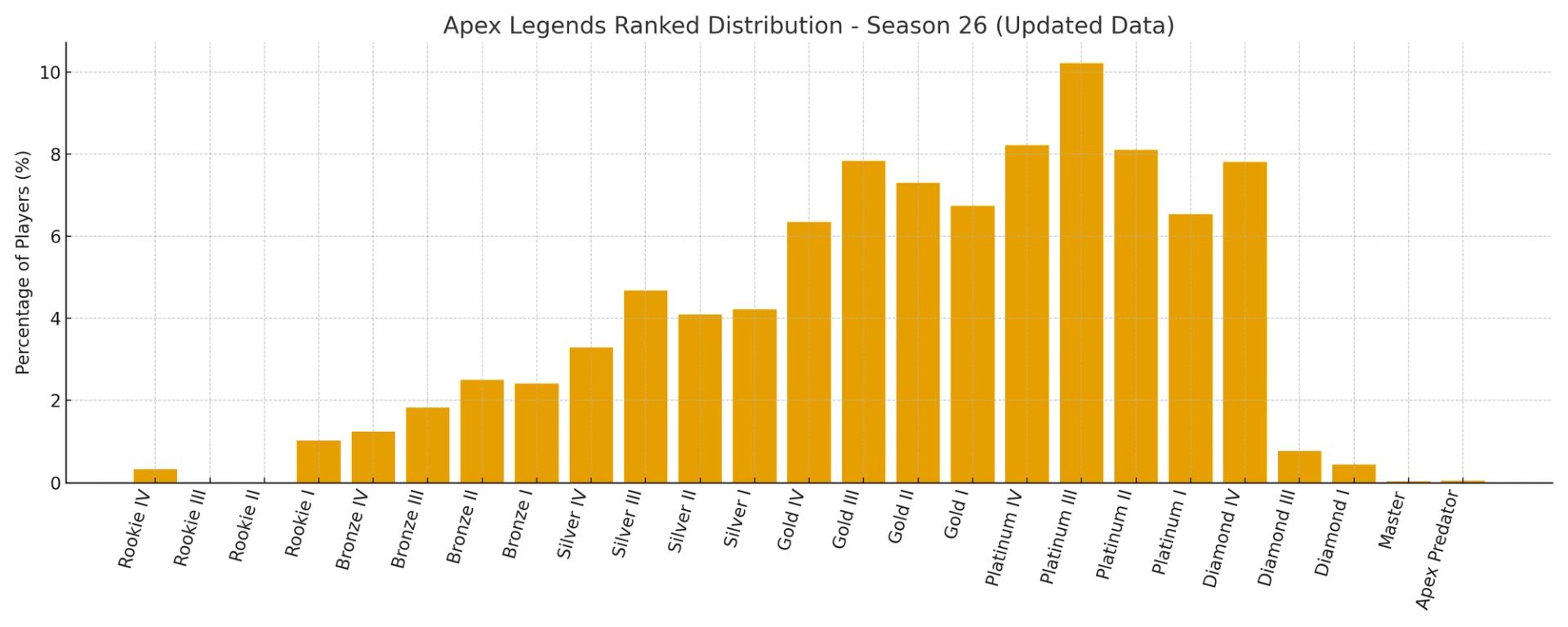 Apex Legends Season 26 Ranked Distribution