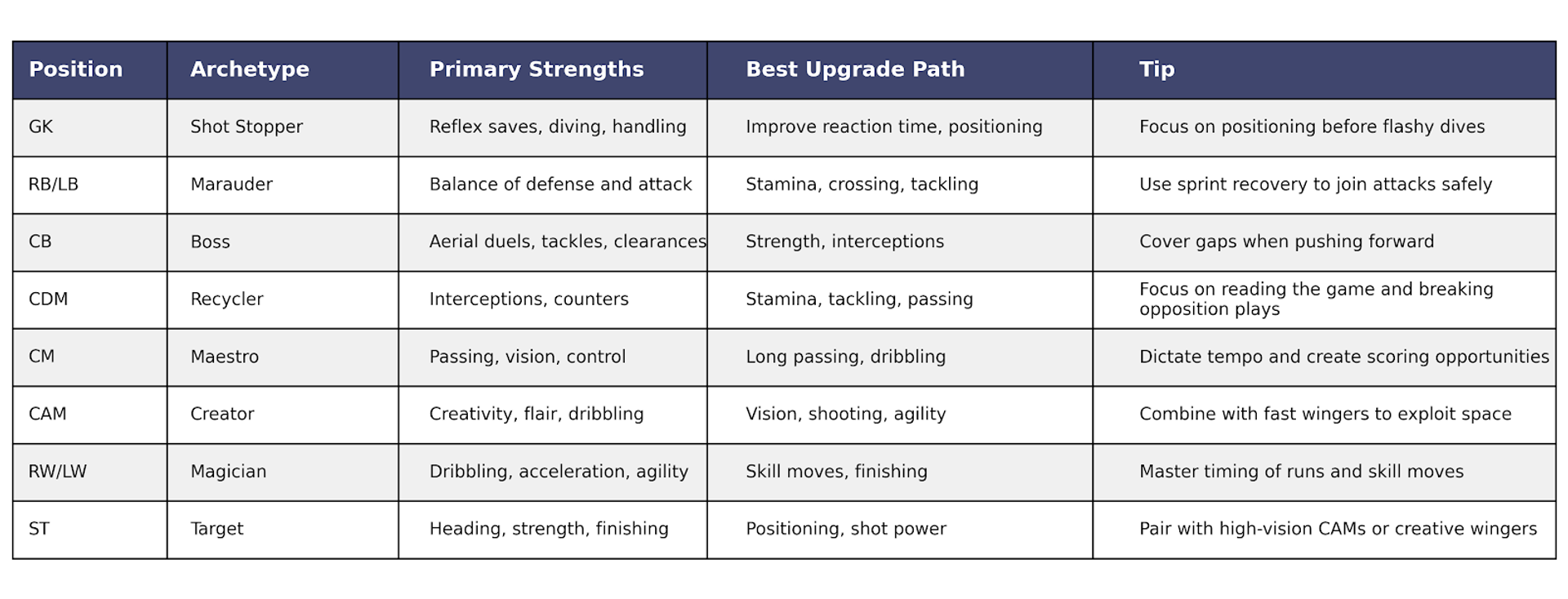 EA FC 26 Recommended Archetypes by Position