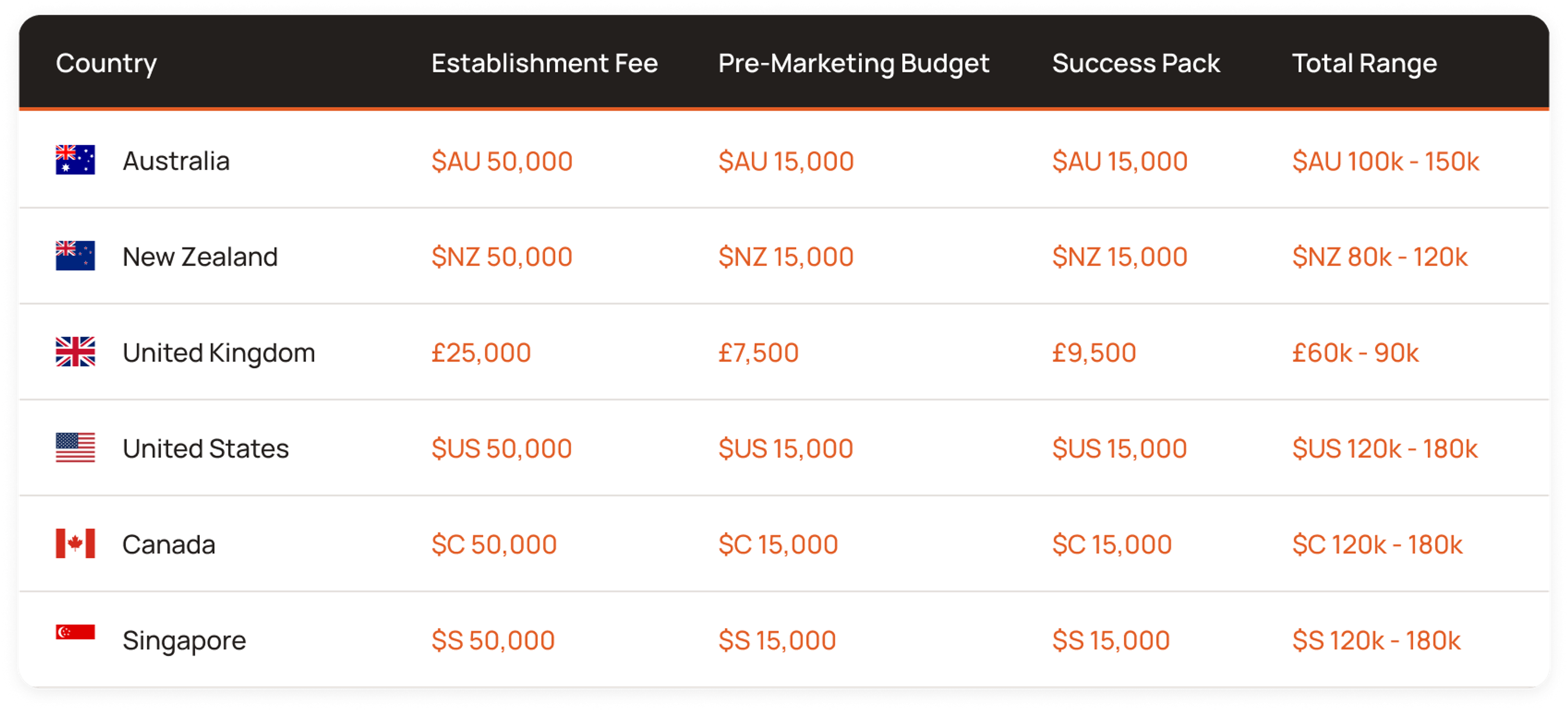 a table showing the establishment fee pre-marketing budget and 