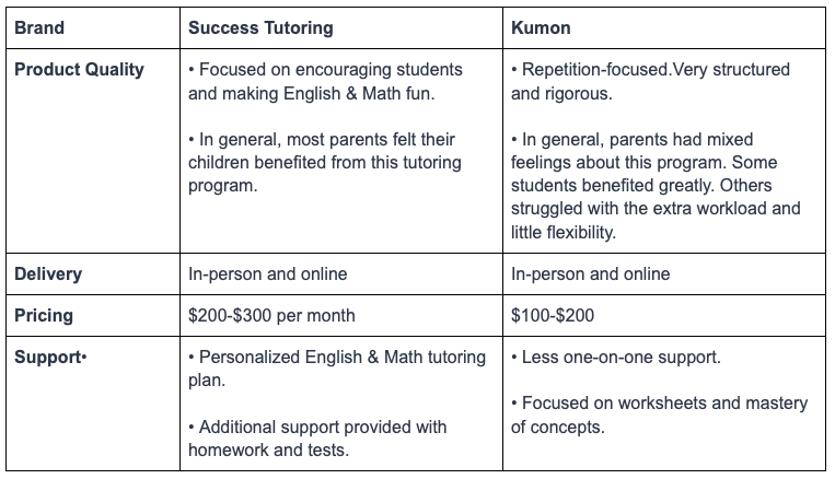 Success Tutoring vs Kumon