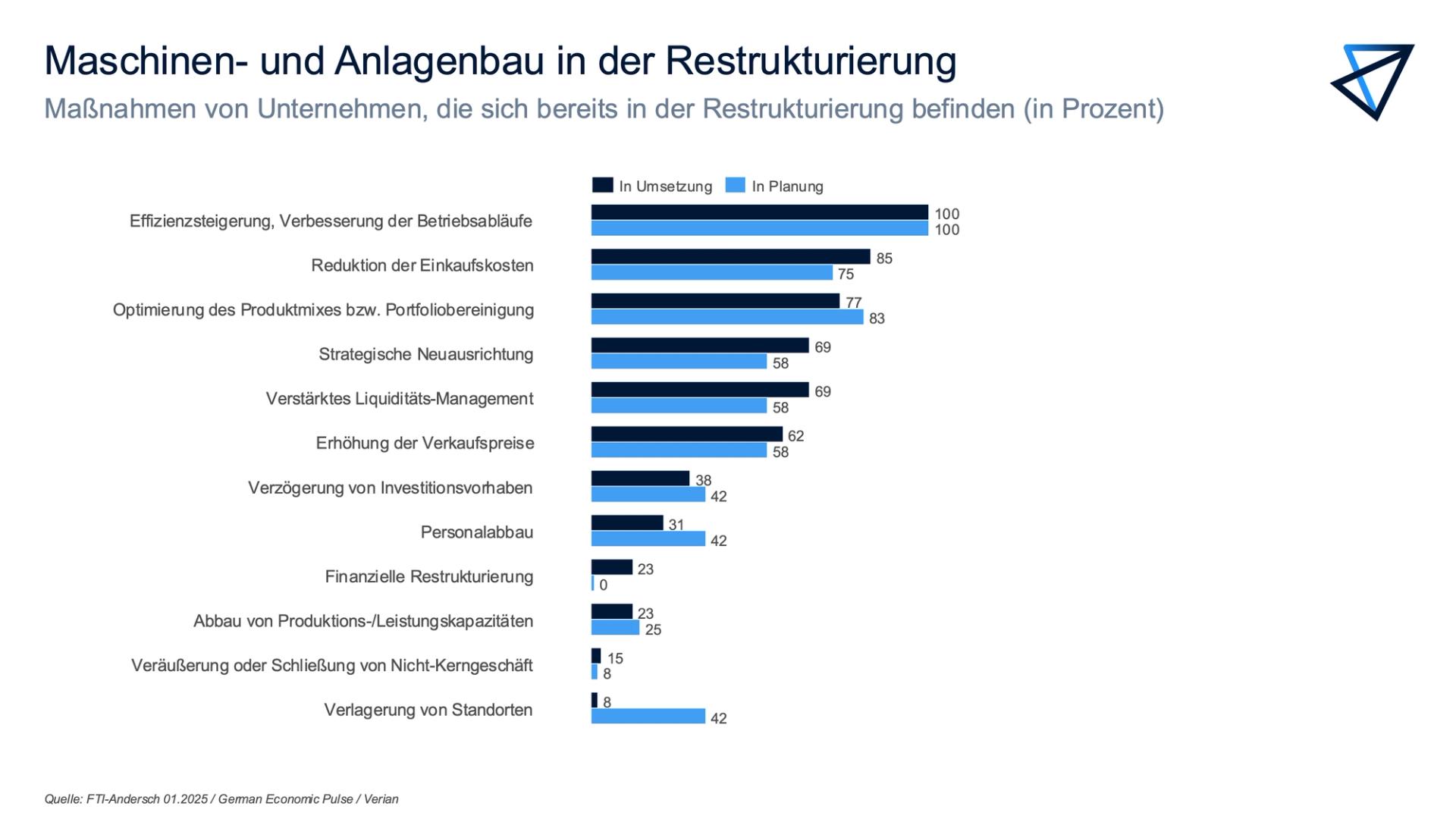 Statistik zu "Maschinen- und Anlagenbau in der Restrukturierung"