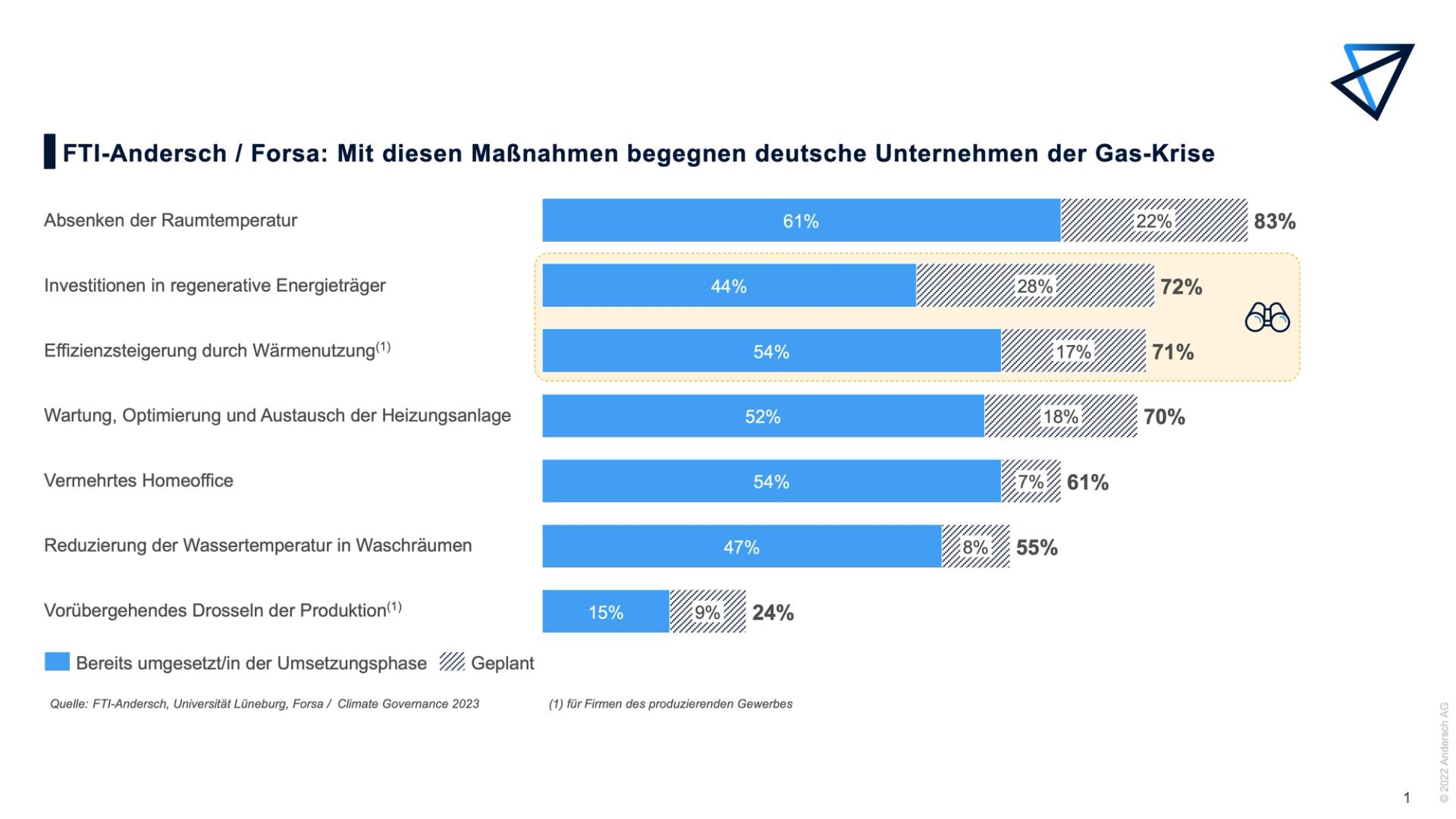 Mit diesen Maßnahmen begegnen deutsche Unternehmen der Gas-Krise