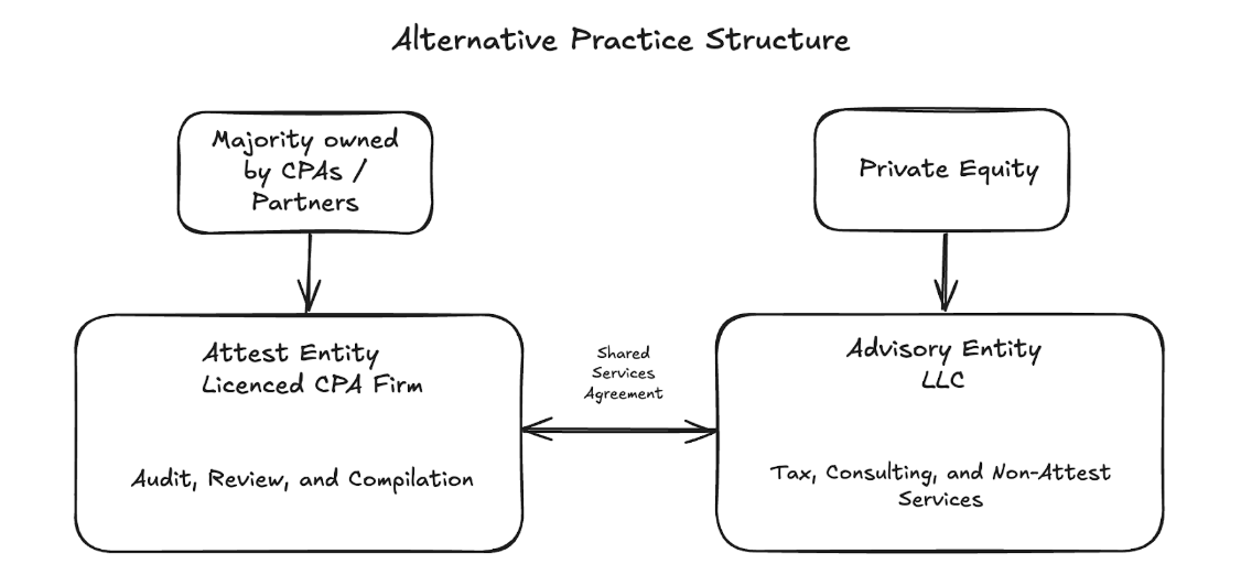 Alternative Practice Structure.png