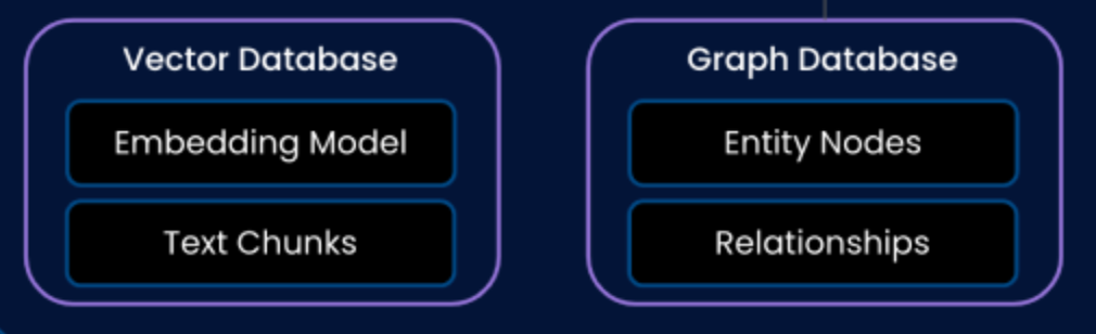 Hybrid Database Architecture