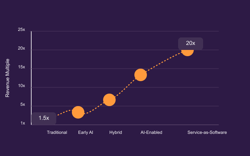 Service-as-Software Transformation
