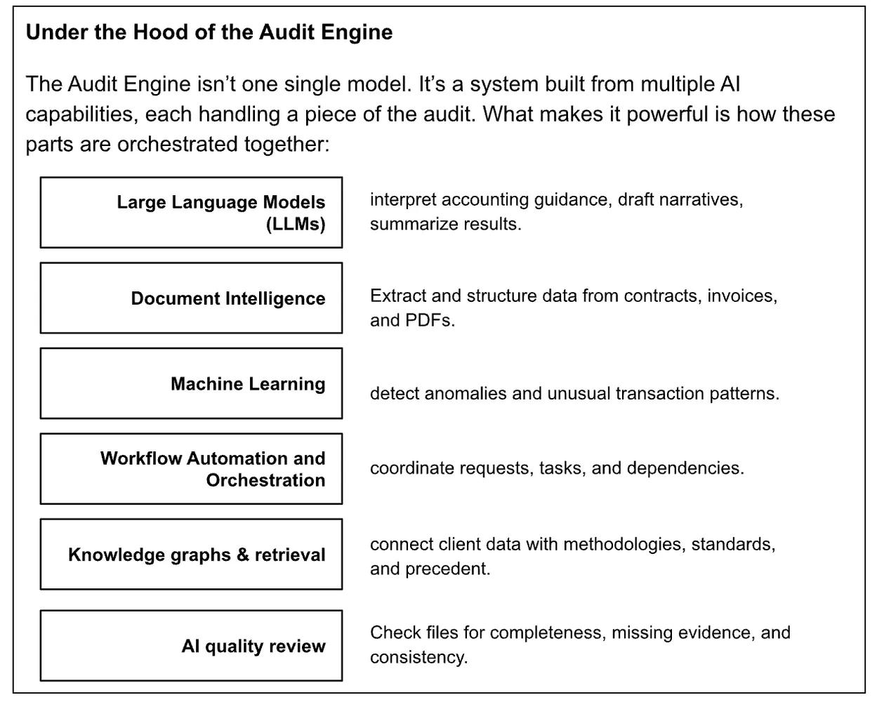 AI stack of the Audit Engine
