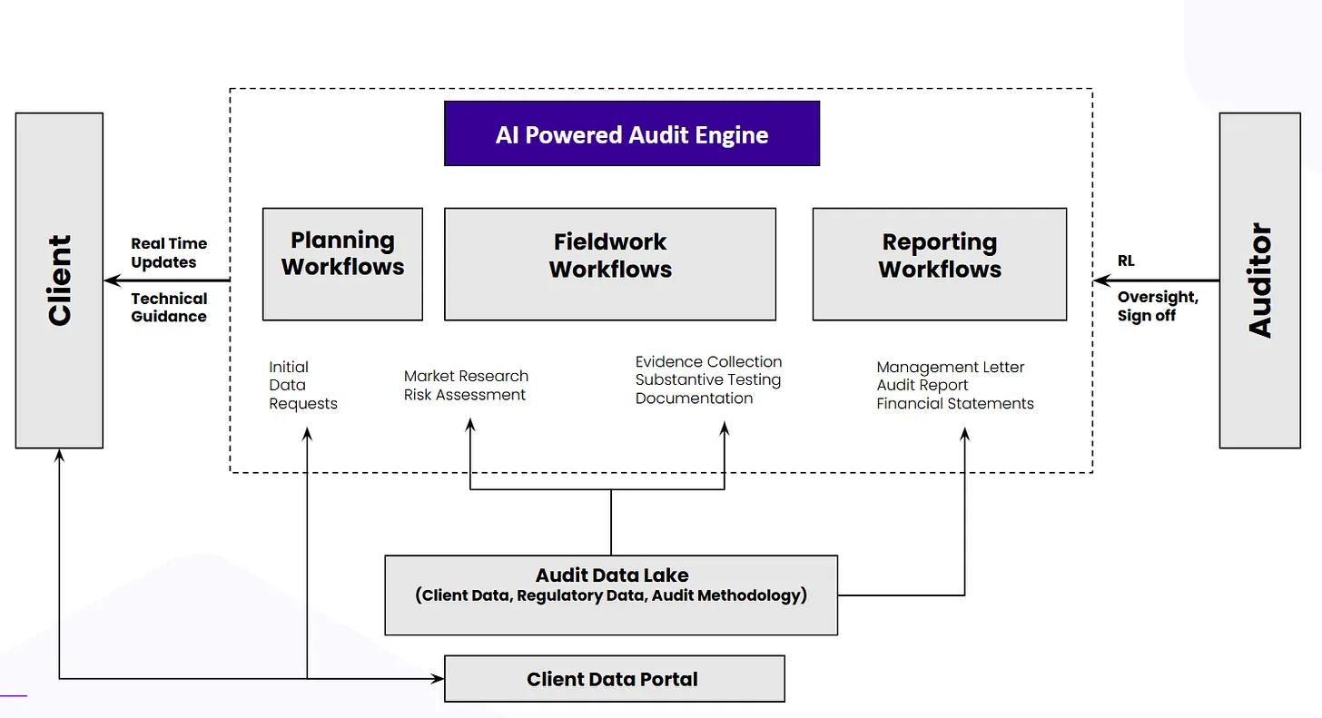 AI-Native Audit