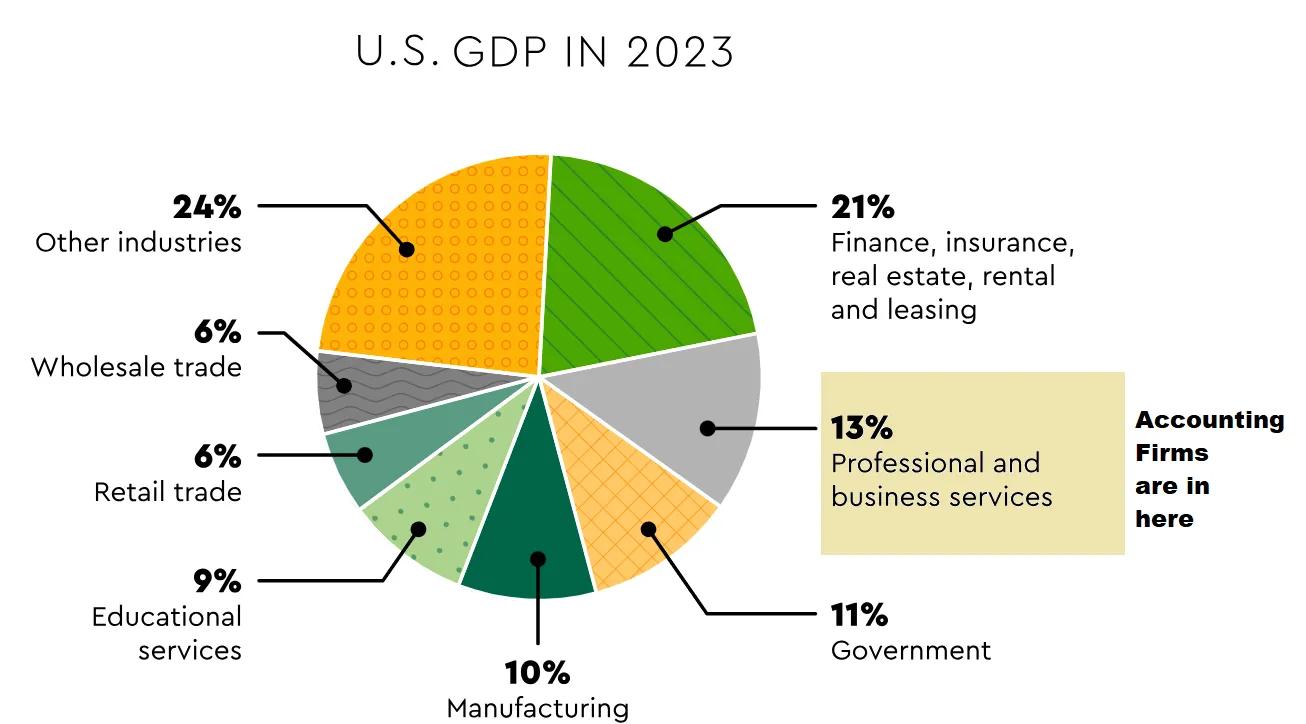 U.S. GDP in 2023