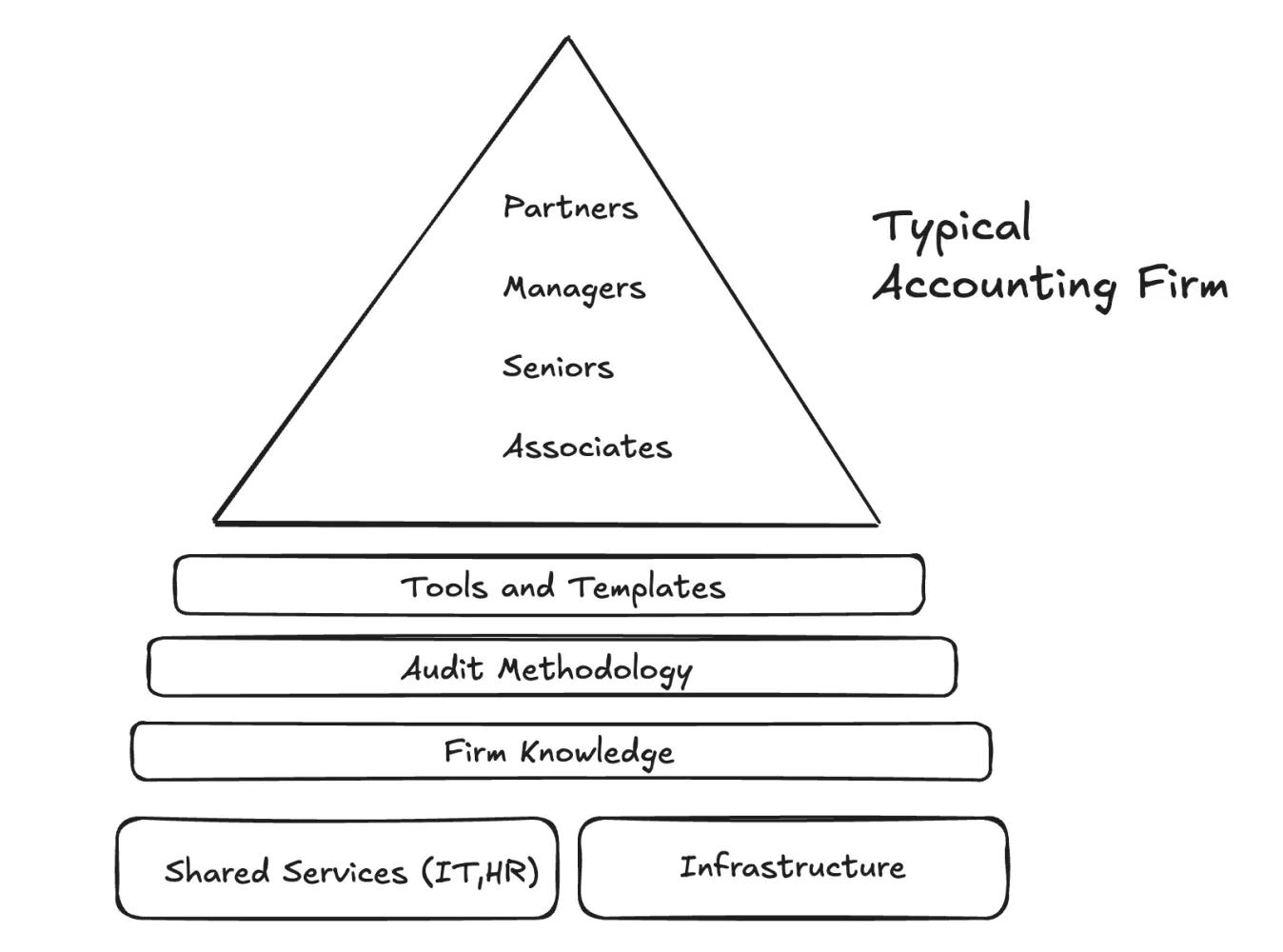 Resourcing at a typical accounting firm