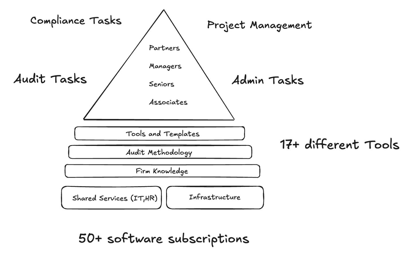Tasks and tool sprawl at accounting firms