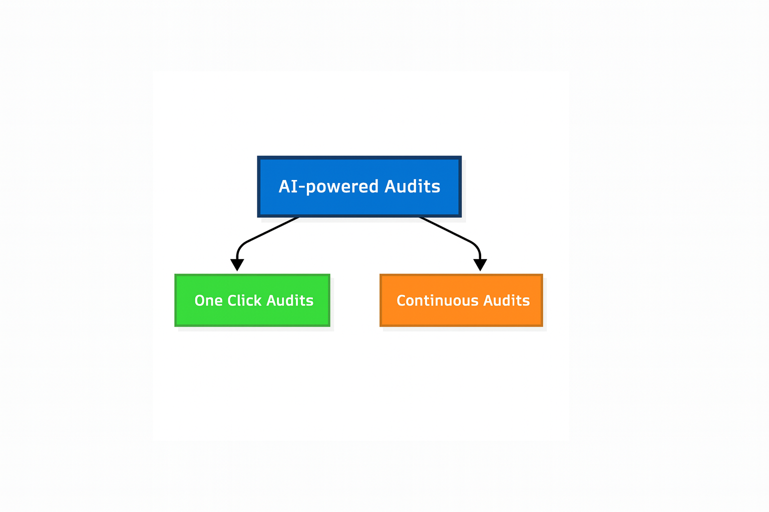 Thumbnail for Two Paths for the Future of AI in Auditing: One-Click vs. Continuous Audits