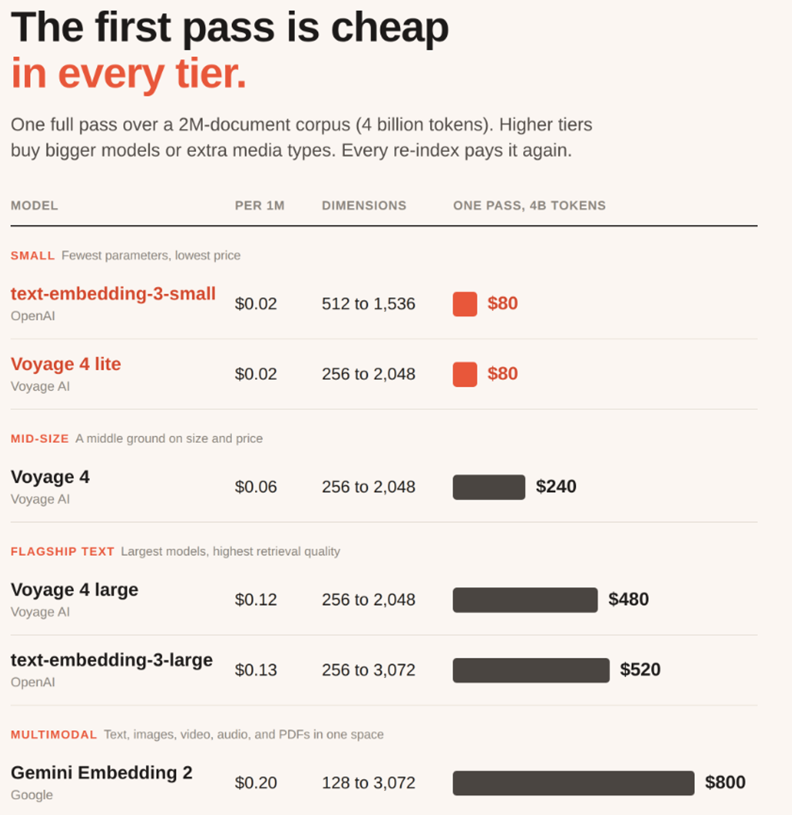 Embedding API list prices