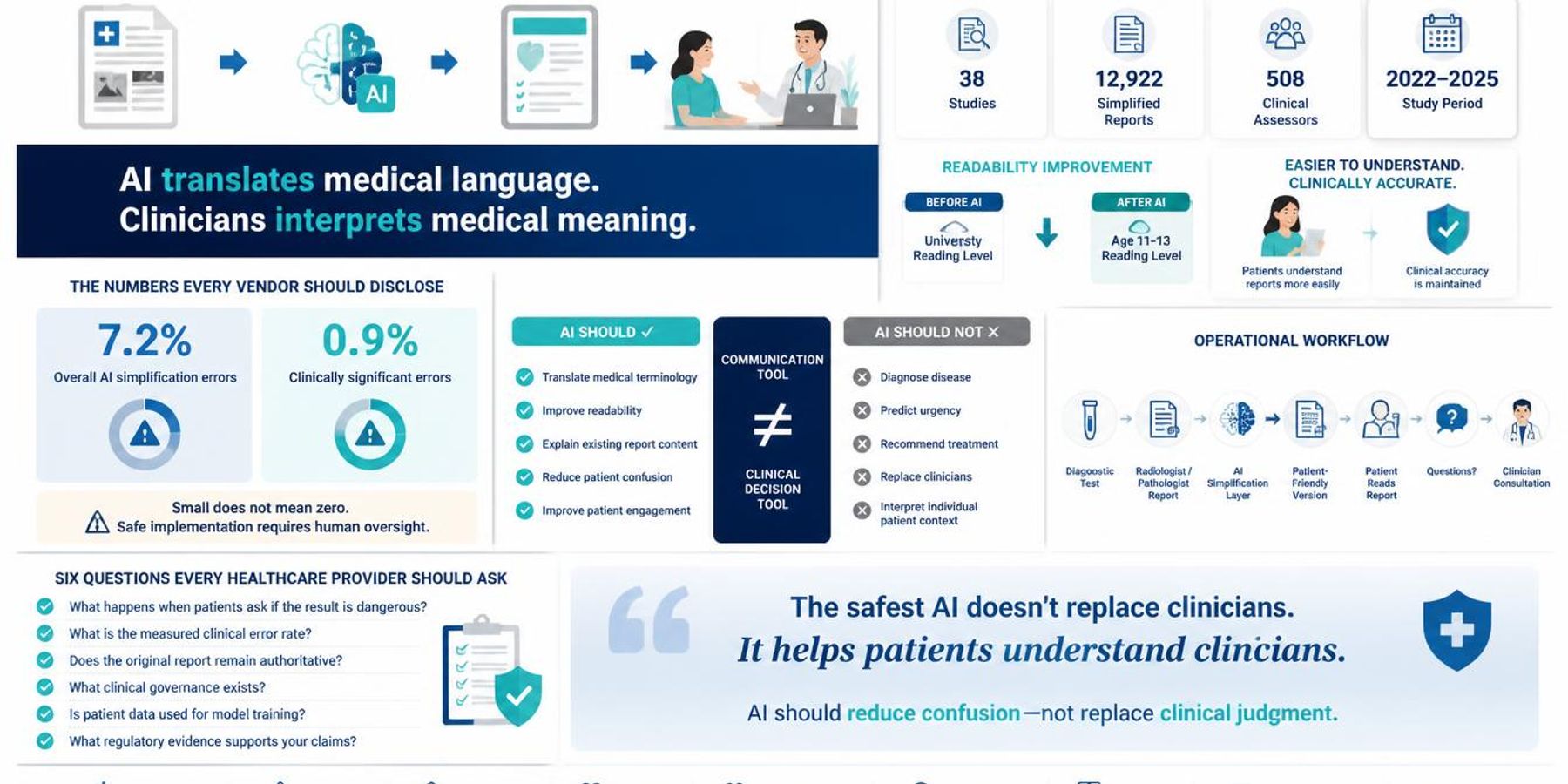 AI for Patient Communication in Diagnostics: What It Can and Cannot Do