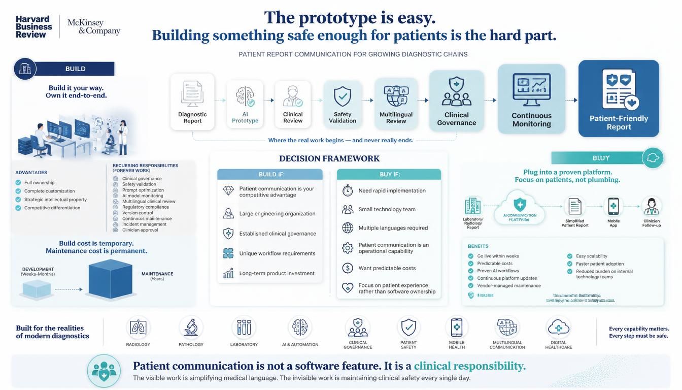 Build vs Buy: Patient Report Communication for Growing Diagnostic Chains