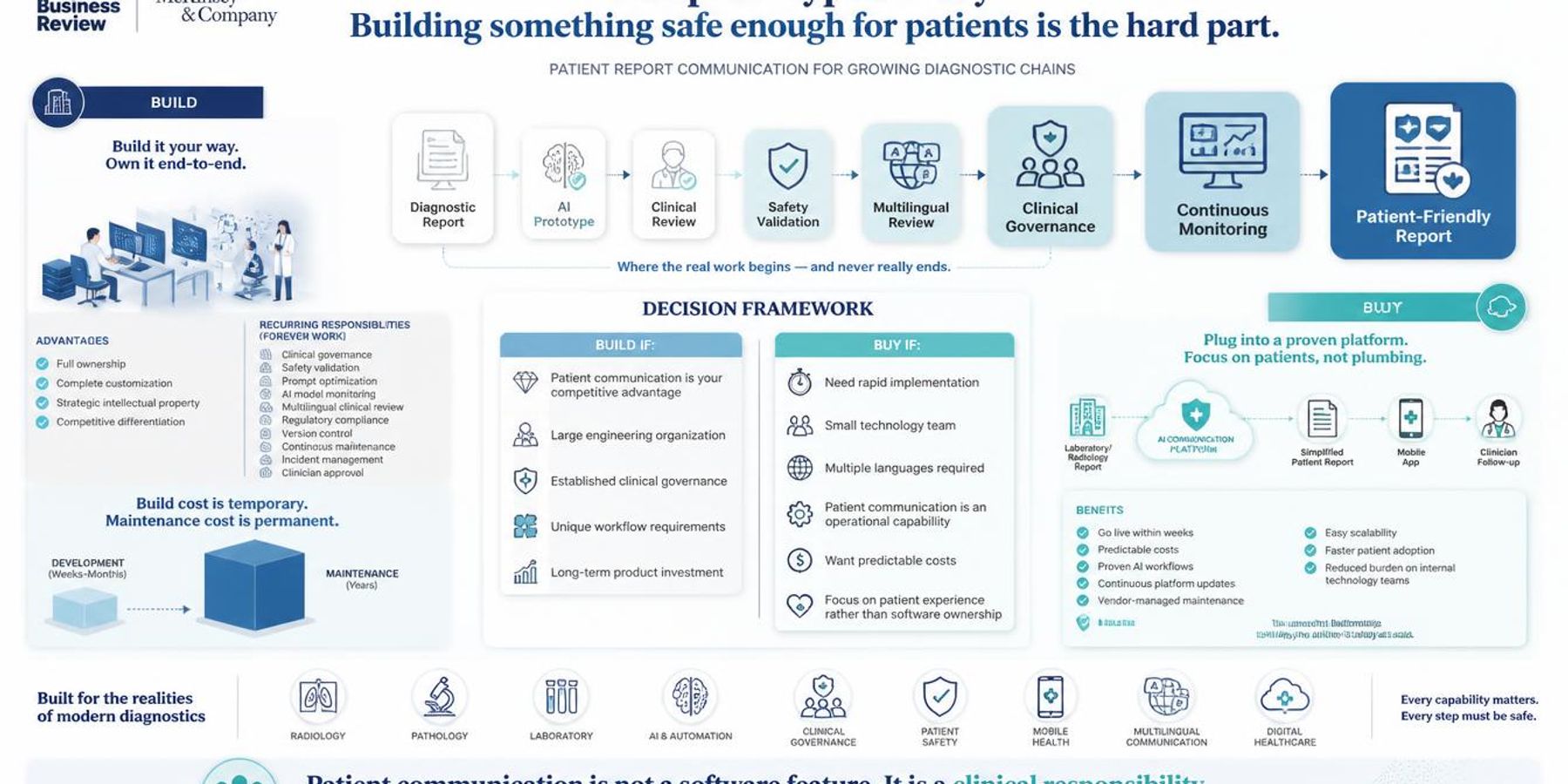 Build vs Buy: Patient Report Communication for Growing Diagnostic Chains