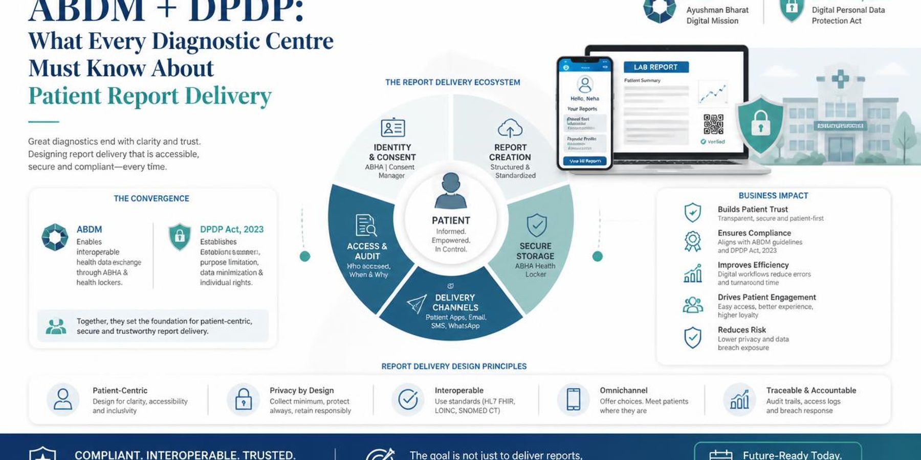 ABDM and the DPDP Act: What Indian Diagnostic Centres Need to Know