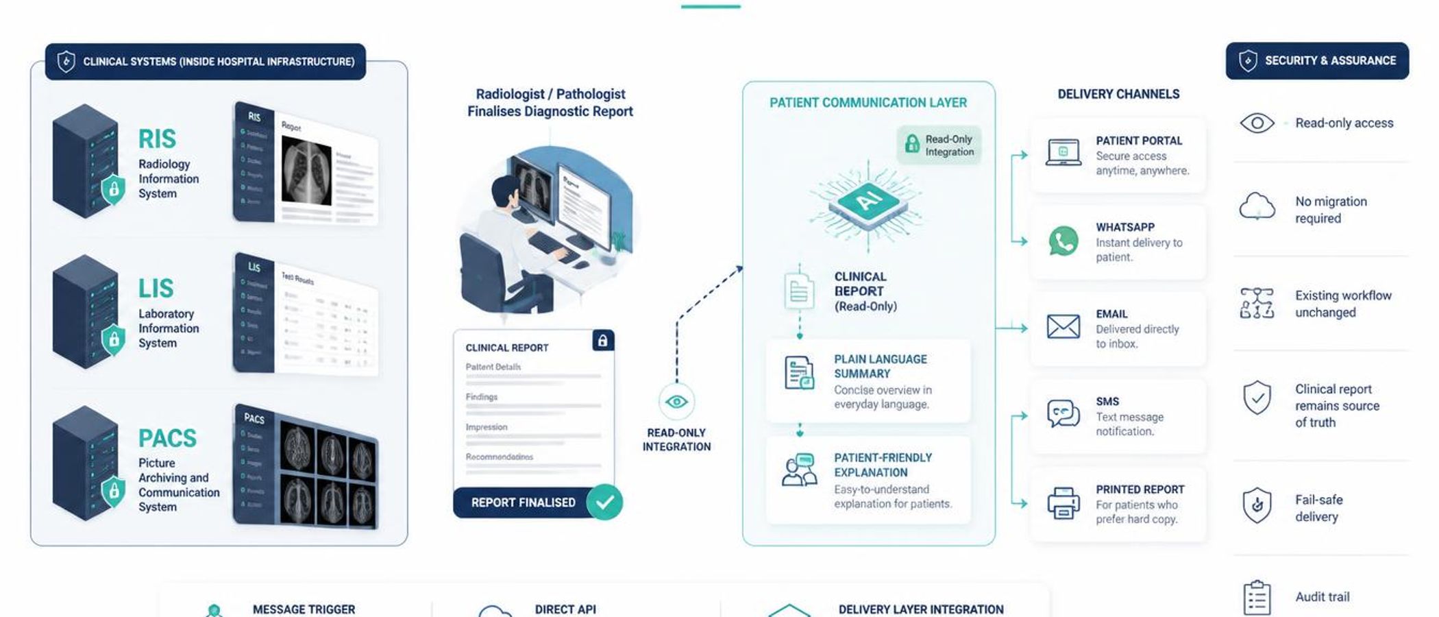 How an API-Based Communication Layer Fits Your Existing RIS, LIS and PACS