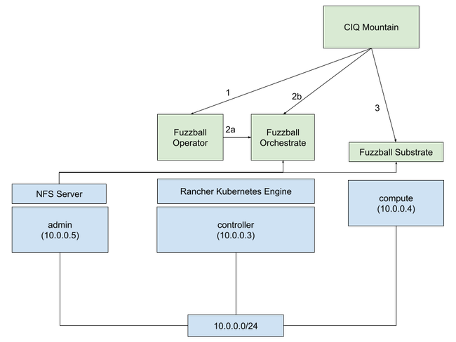 Fuzzball deployment diagram and workflow using CIQ Mountain