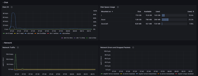 Linux overview dashboard (2 of 2)