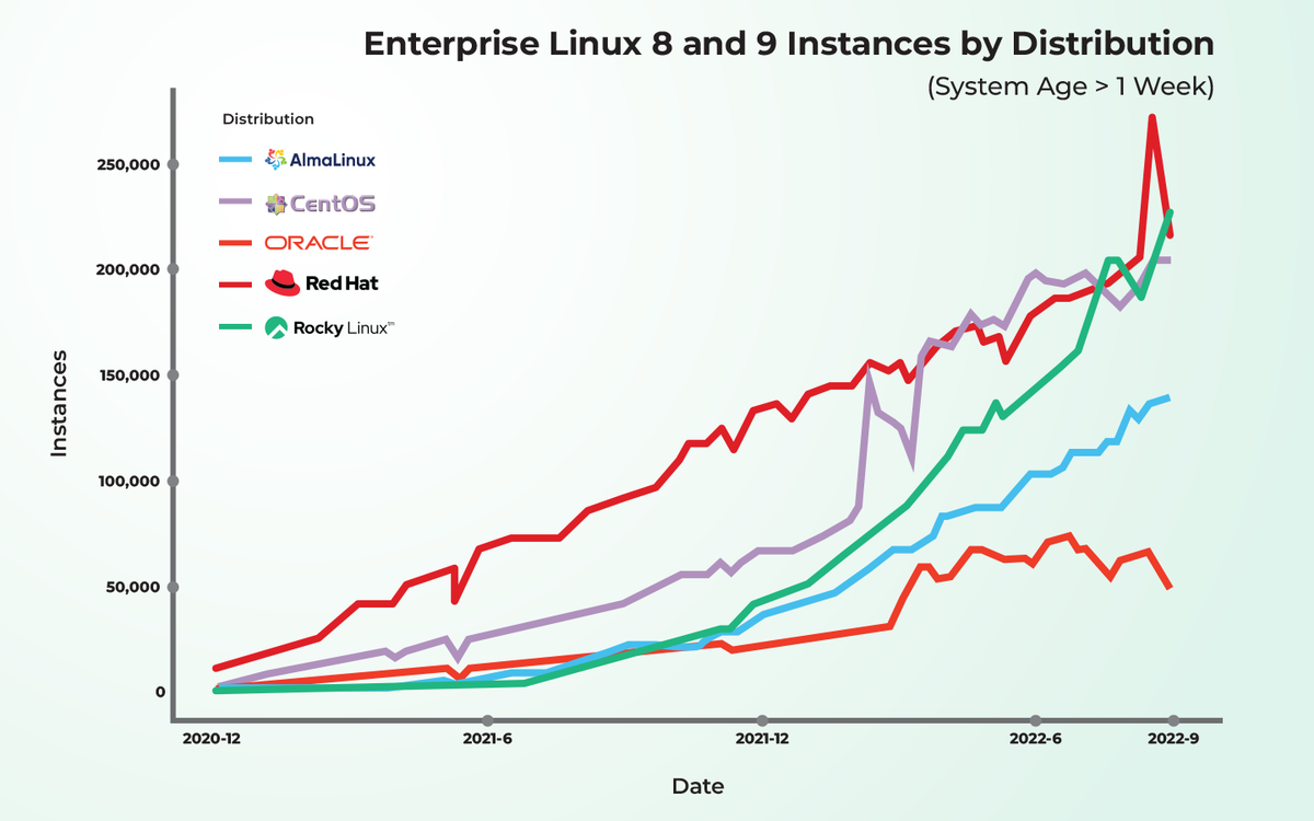 Tracking Rocky Linux Growth Using Fedora’s EPEL Project