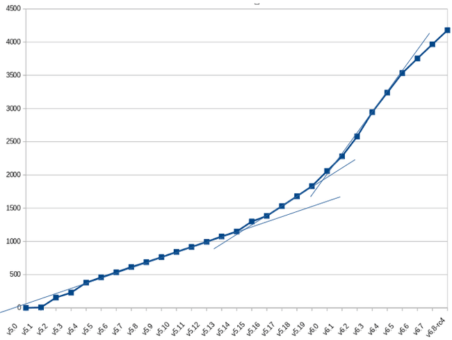 As upstream kernel development continues over time, the number of available-but-not-applied bug fixes increases substantially in vendor kernels