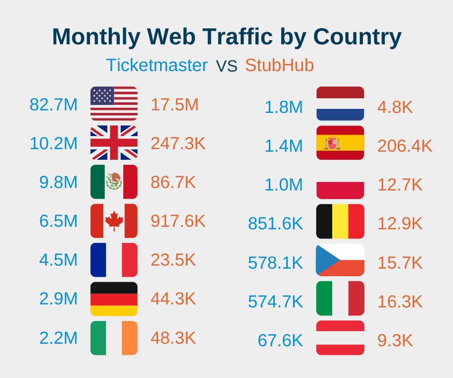 Graphic displaying monthly web traffic by country