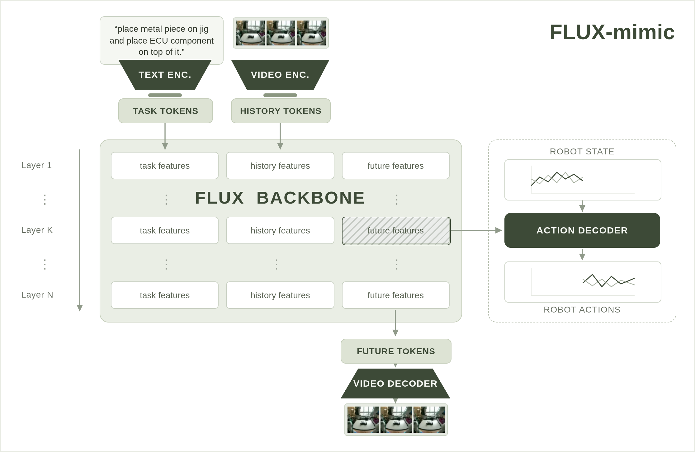 작업 지시문과 과거 영상이 각각 인코더를 지나 FLUX 백본으로 들어가고, 중간 레이어의 미래 특징을 행동 디코더가 로봇 상태와 함께 읽어 로봇 동작을 내놓는 FLUX-mimic 구조도. 미래 토큰은 영상 디코더로도 이어집니다.