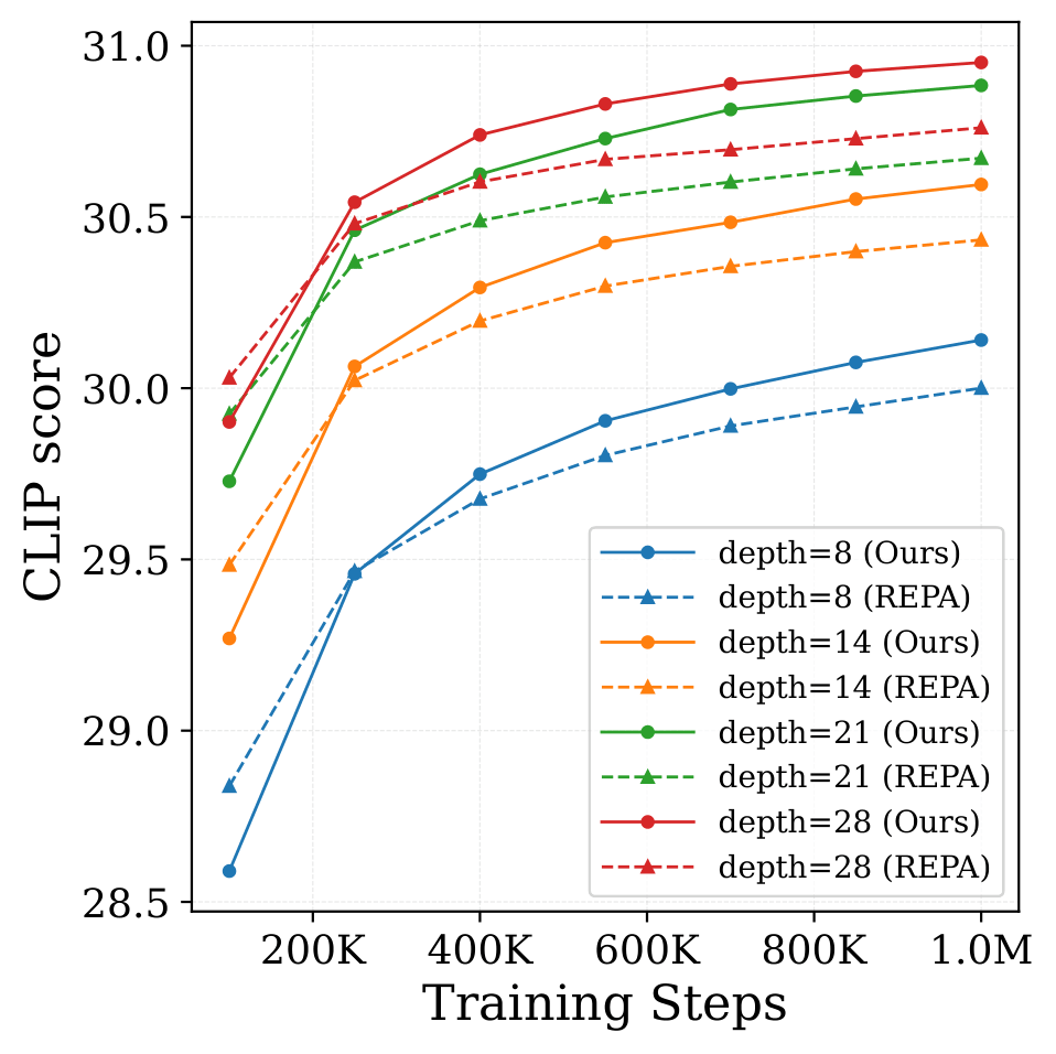 Scaling vs training steps