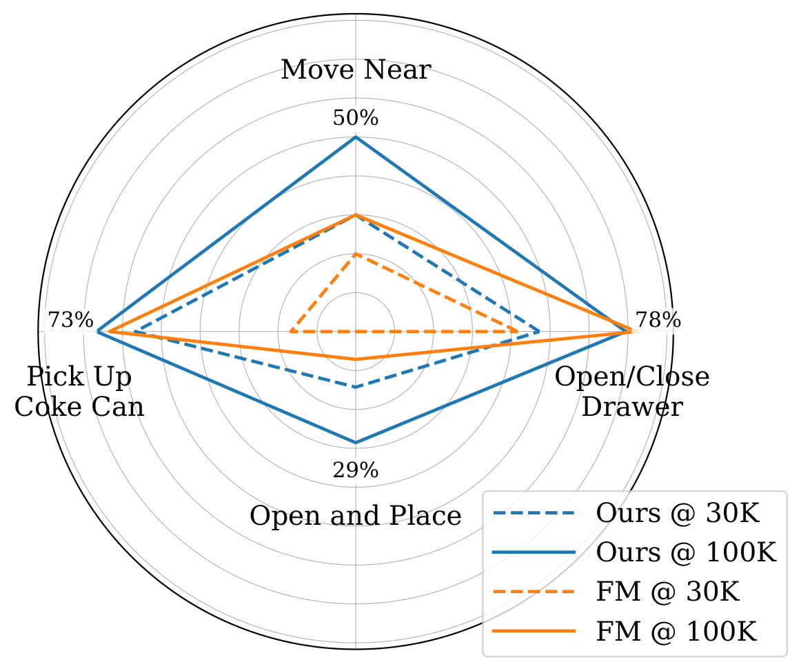 Joint Video-Action Training