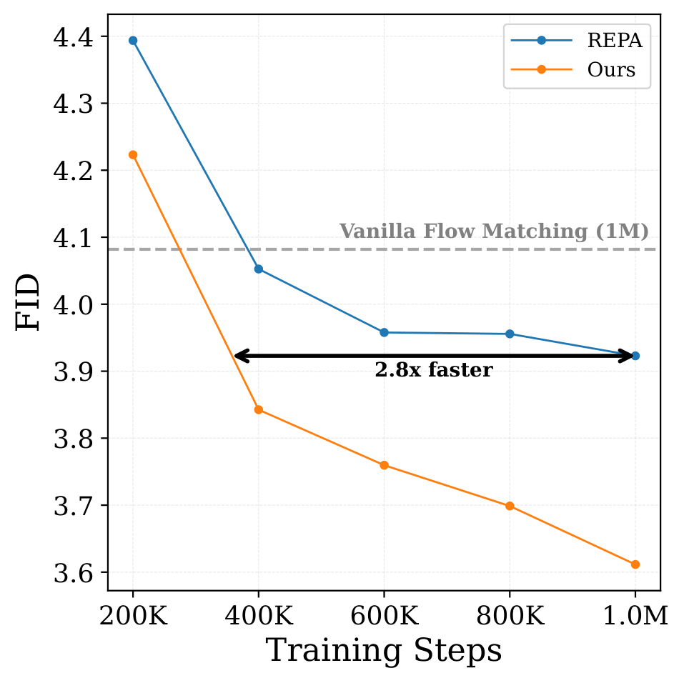 FID comparison