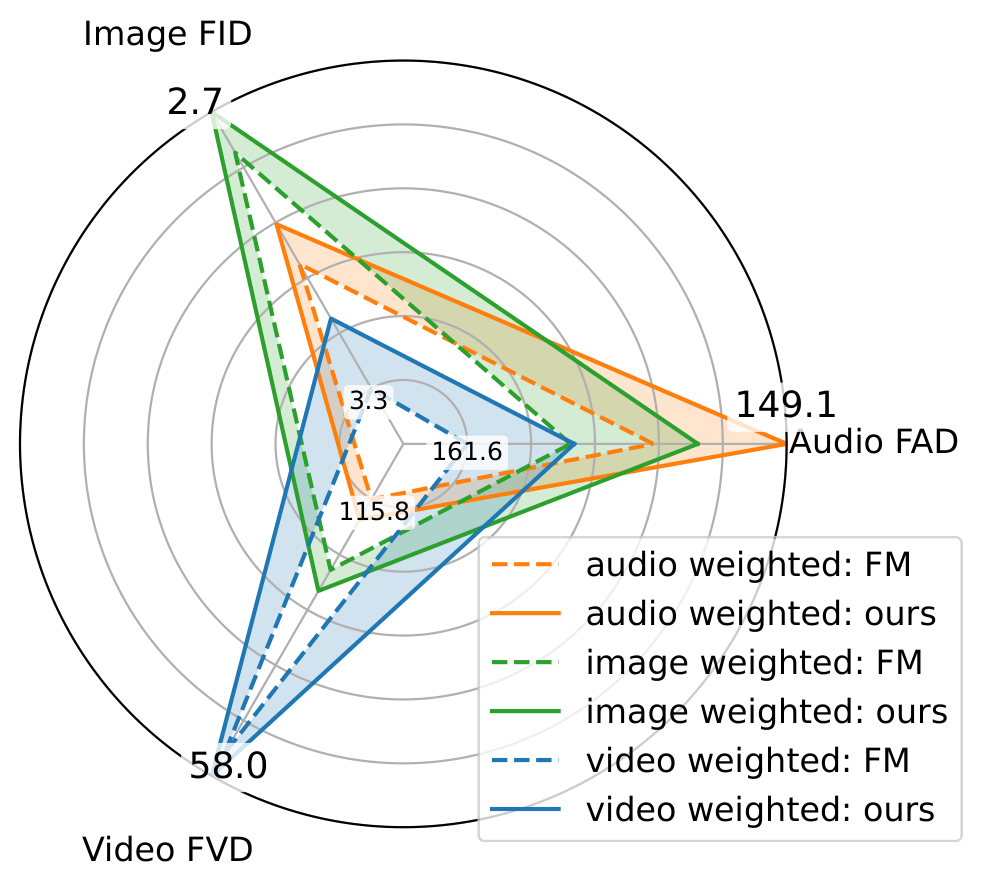Multi-Modal Training