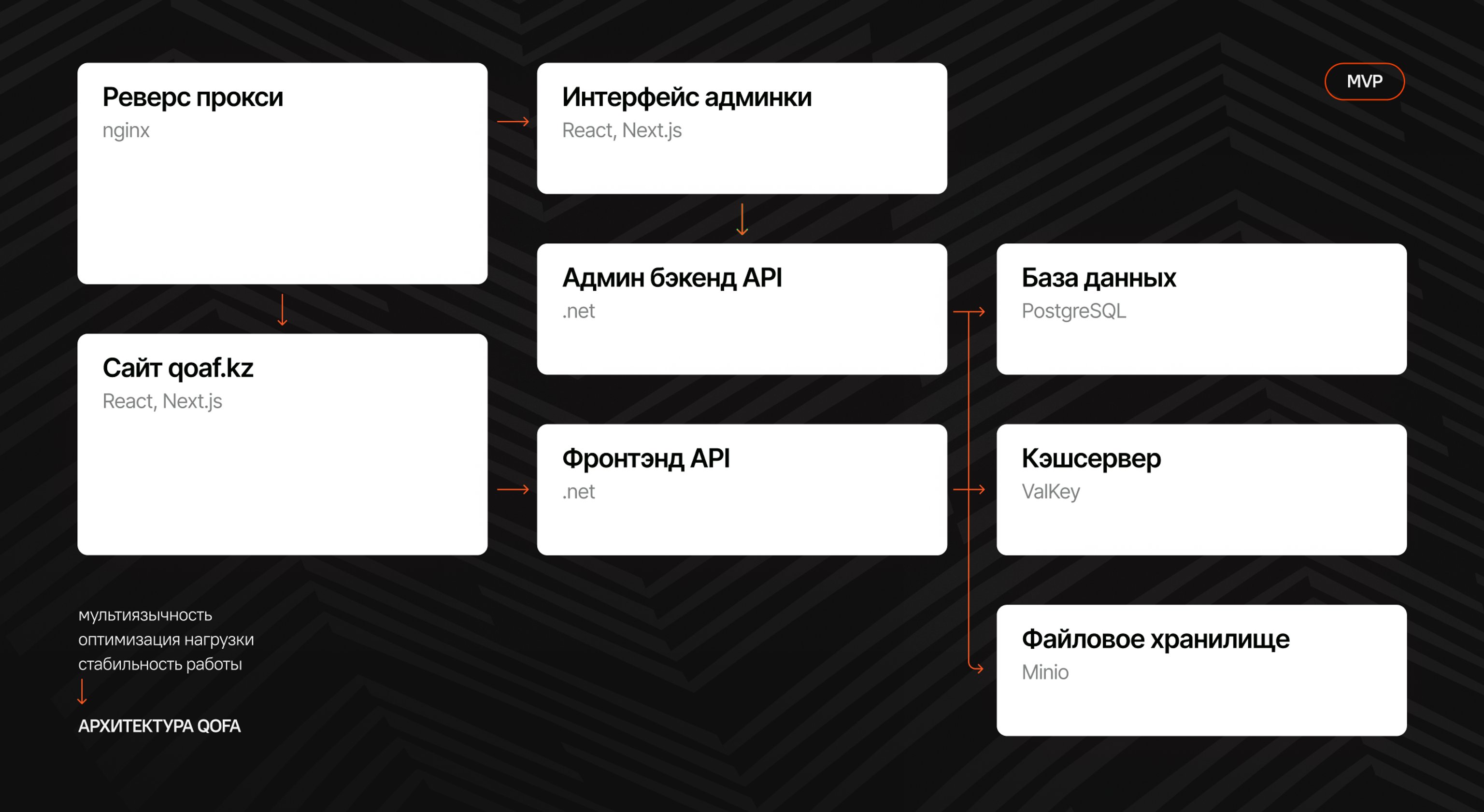 Архитектура платформы и технологический стэк