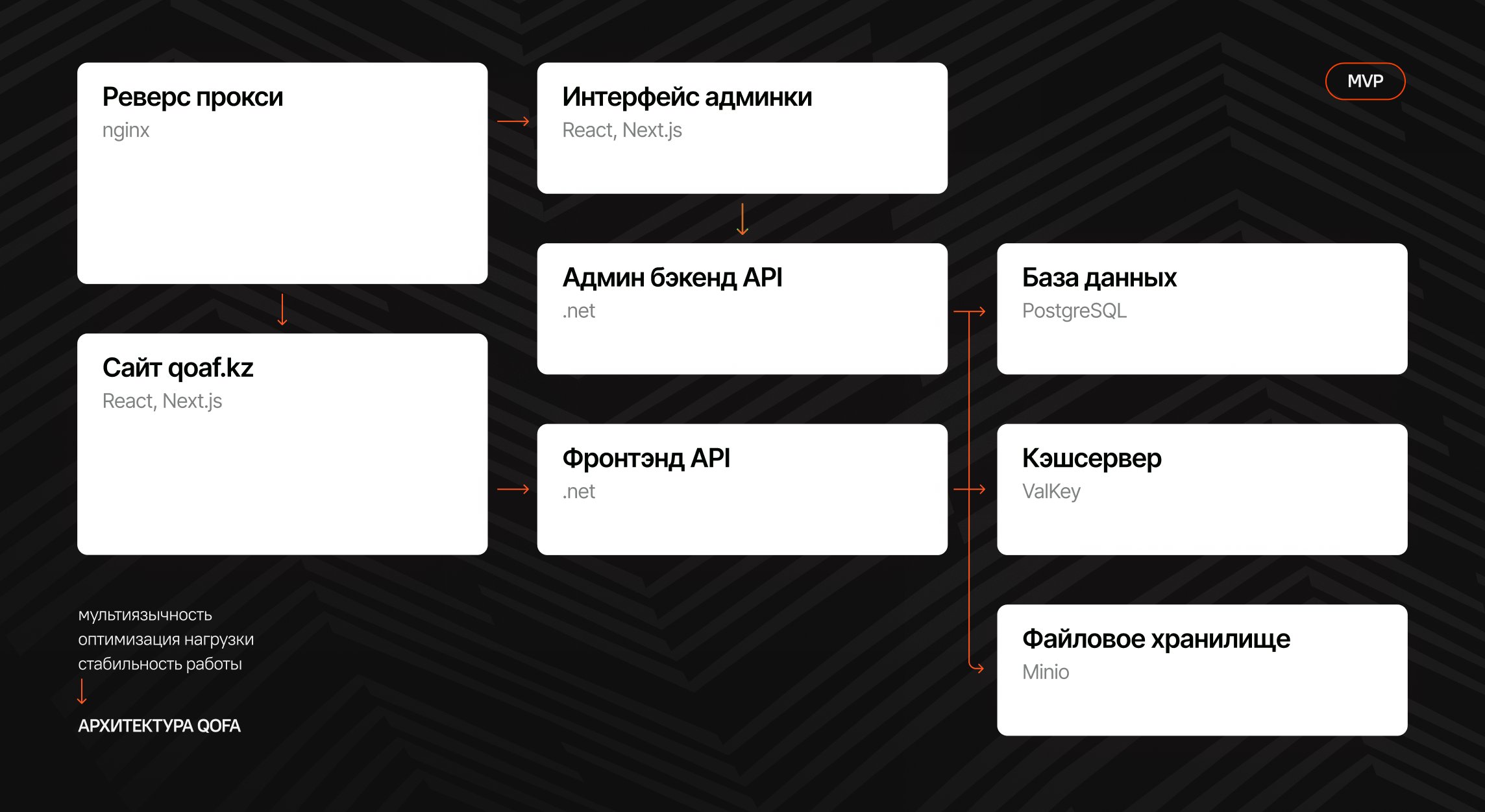 Архитектура платформы и технологический стэк