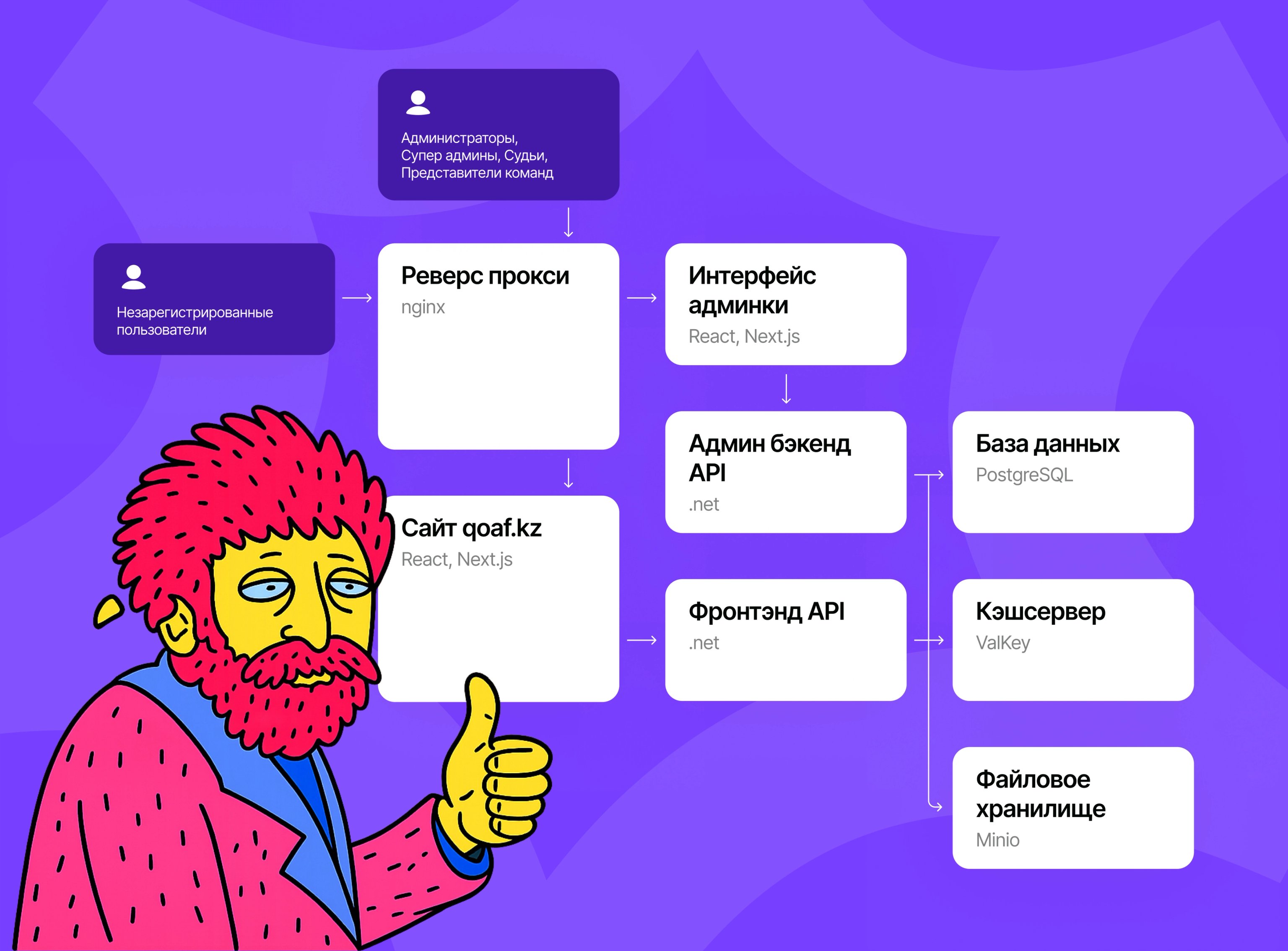 Архитектура. итехстек для разработки с нуля