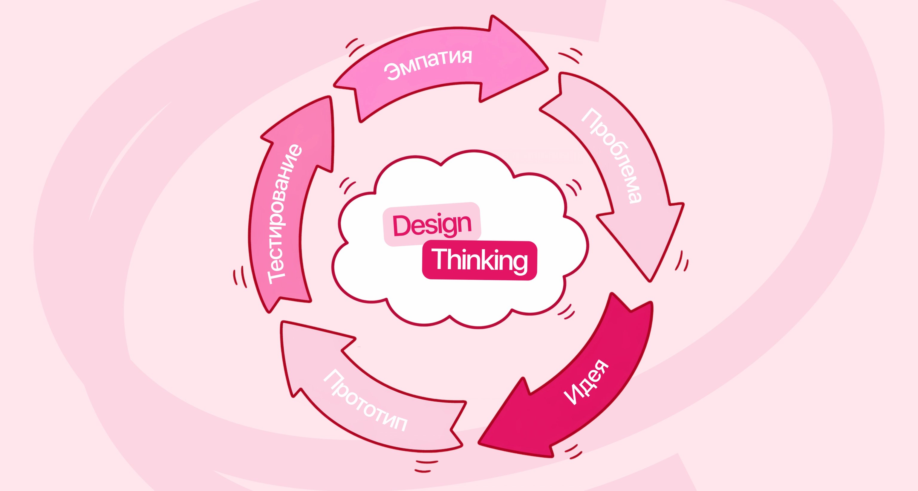 5 этапов Design Thinking