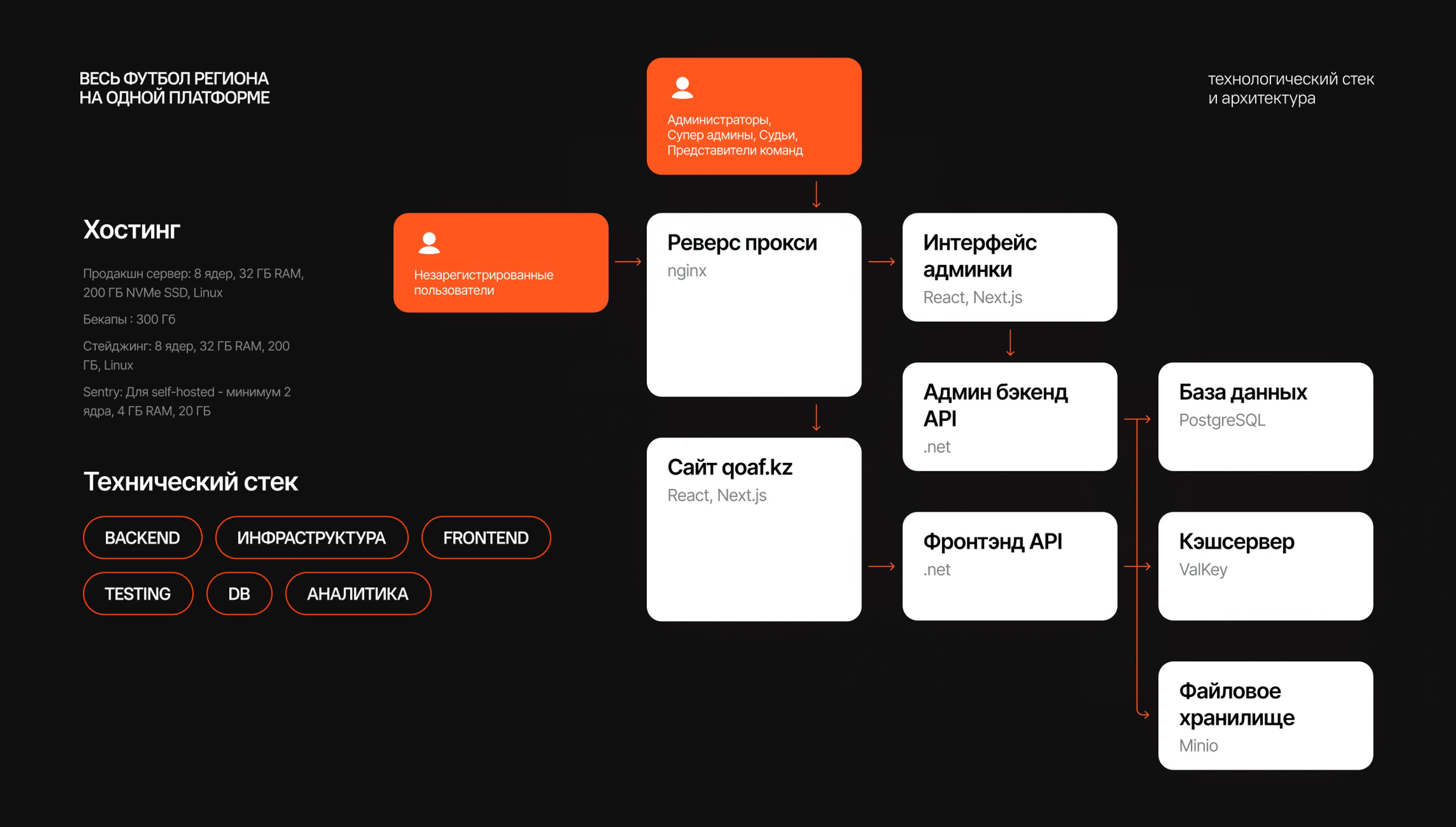 Архитектура платформы и технологический стэк