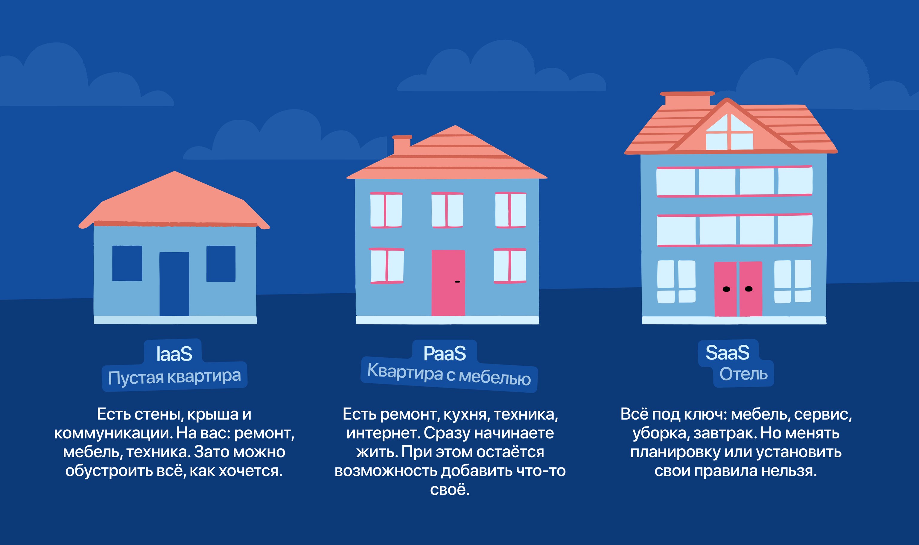 Модели облачных услуг: IaaS, PaaS, SaaS