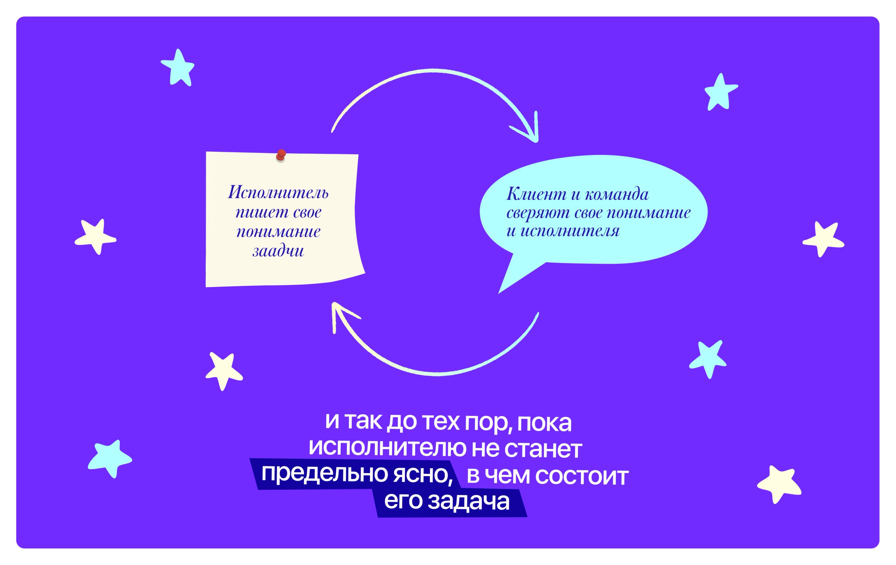 Понимание задачи клиента